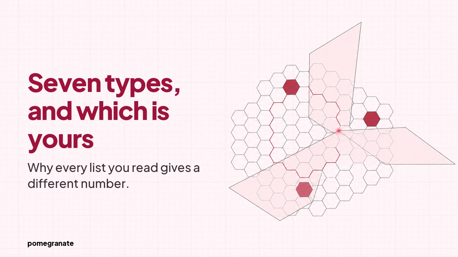 A blueprint style drawing on faint pink graph paper: a lattice of thin-outlined hexagonal cells with three filled deep red, crossed by three translucent angled planes meeting at a small bright point, with the heading Seven types, and which is yours typeset on the left.
