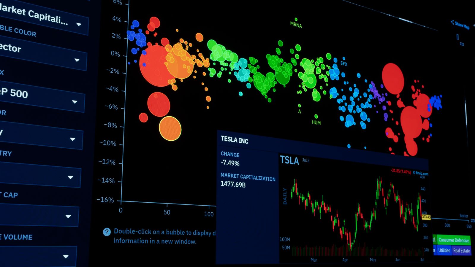 A dark monitor displaying a bubble chart of market data beside a candlestick chart panel.