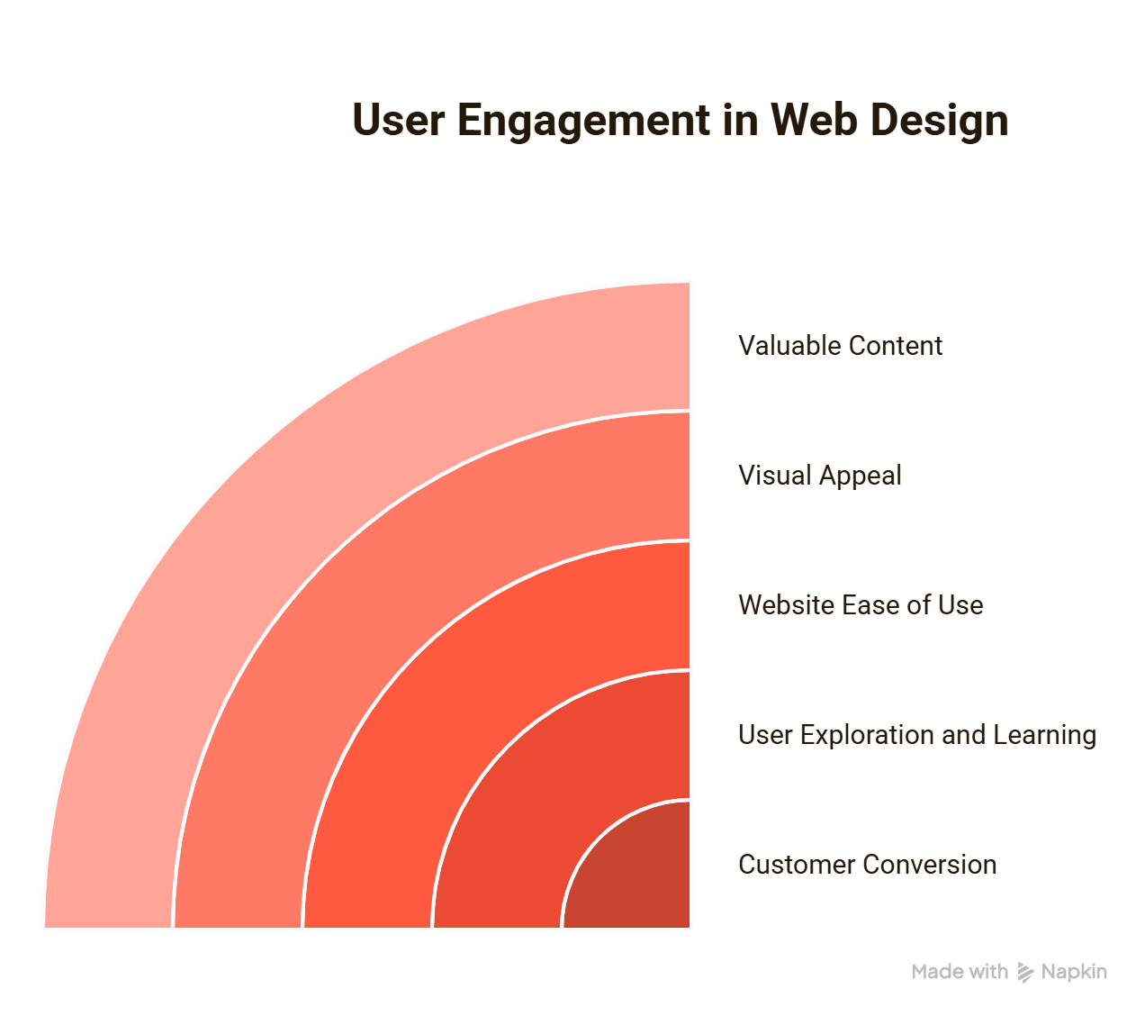 User Engagement in Web Design in Web Design for Marketing Infographic 